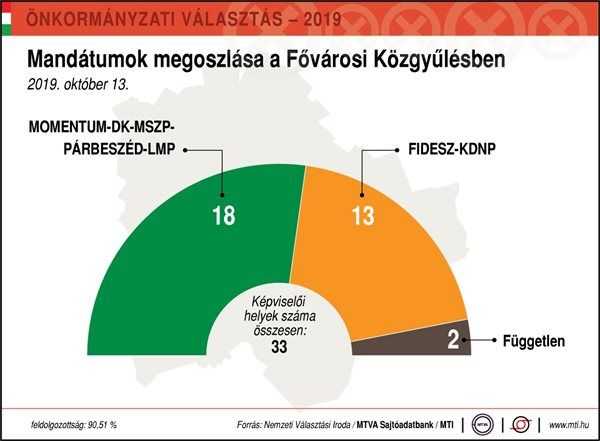 Nem tud megalakulni a Fővárosi Közgyűlés, amíg nincs jogerős kerületi eredmény